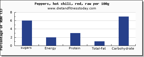 sugars and nutrition facts in sugar in chili peppers per 100g